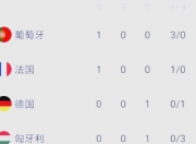 澳客网网页版-葡萄牙惨败德国，战绩不如人意