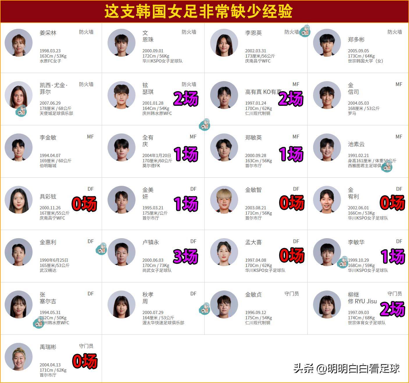 韩国女足全力血拼，终结连败